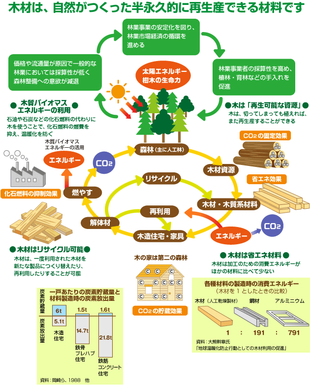 木材は、自然がつくった半永久的に再生産できる材料です